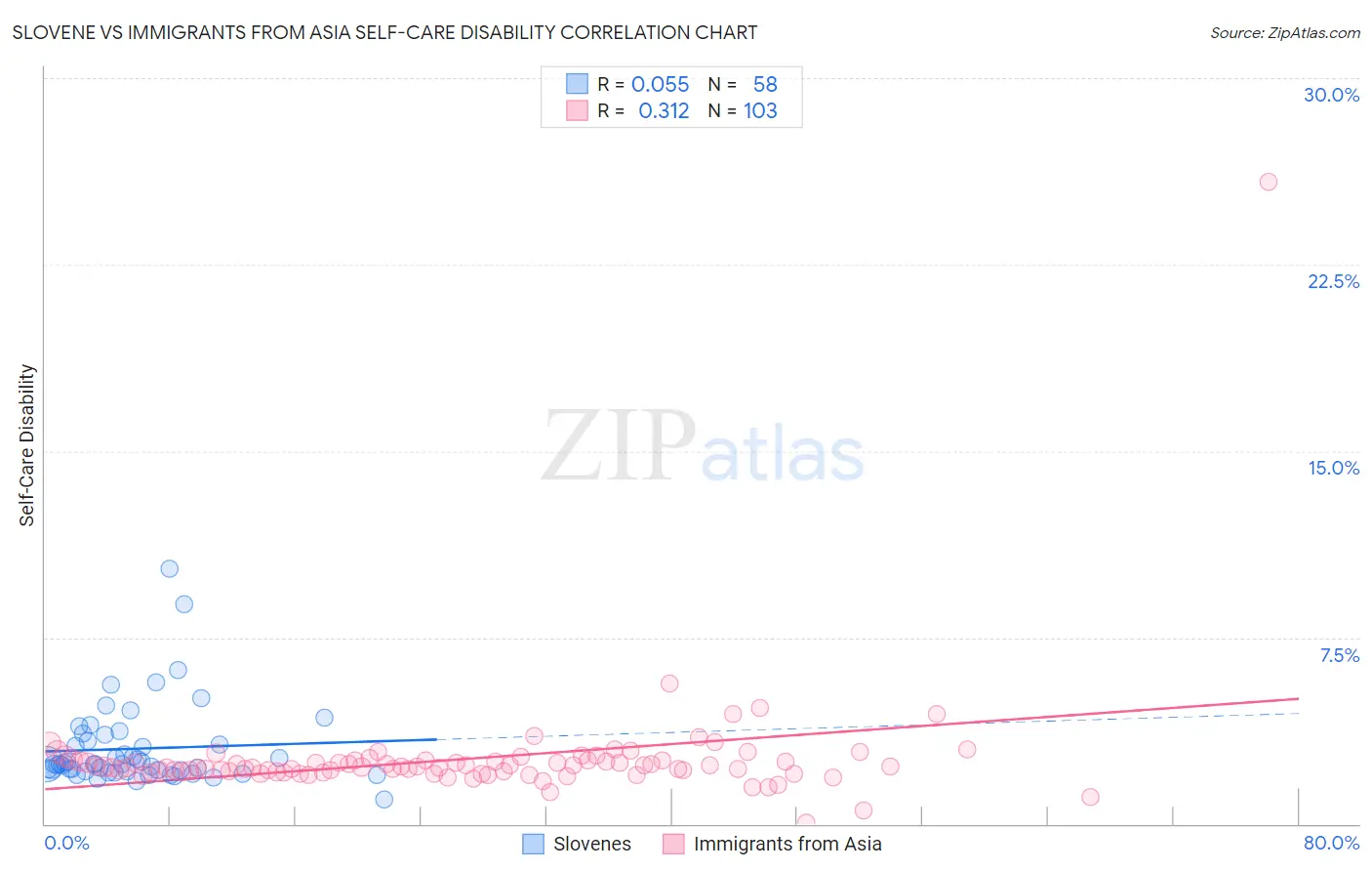 Slovene vs Immigrants from Asia Self-Care Disability