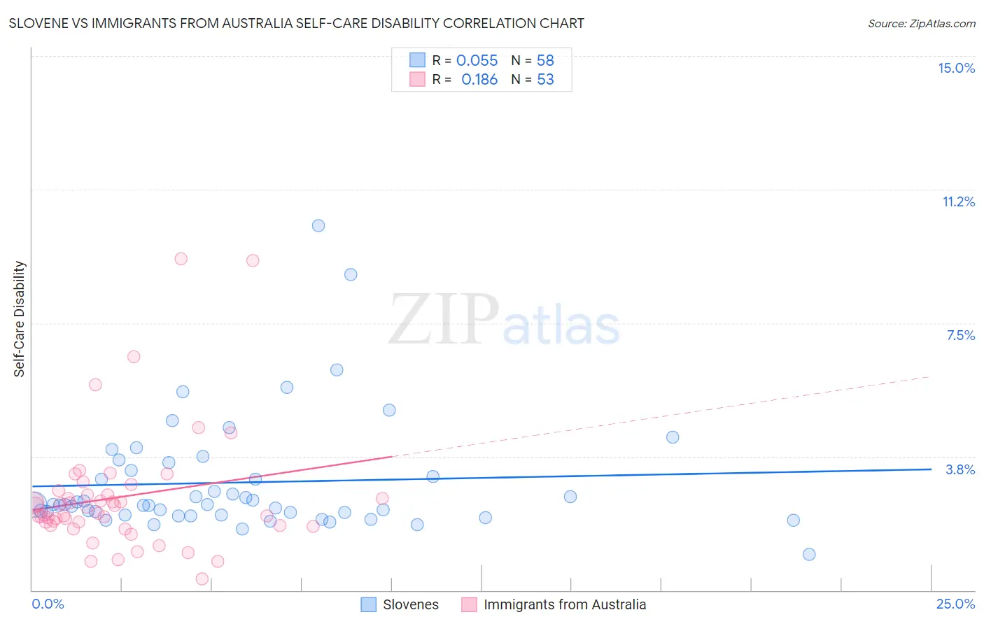 Slovene vs Immigrants from Australia Self-Care Disability