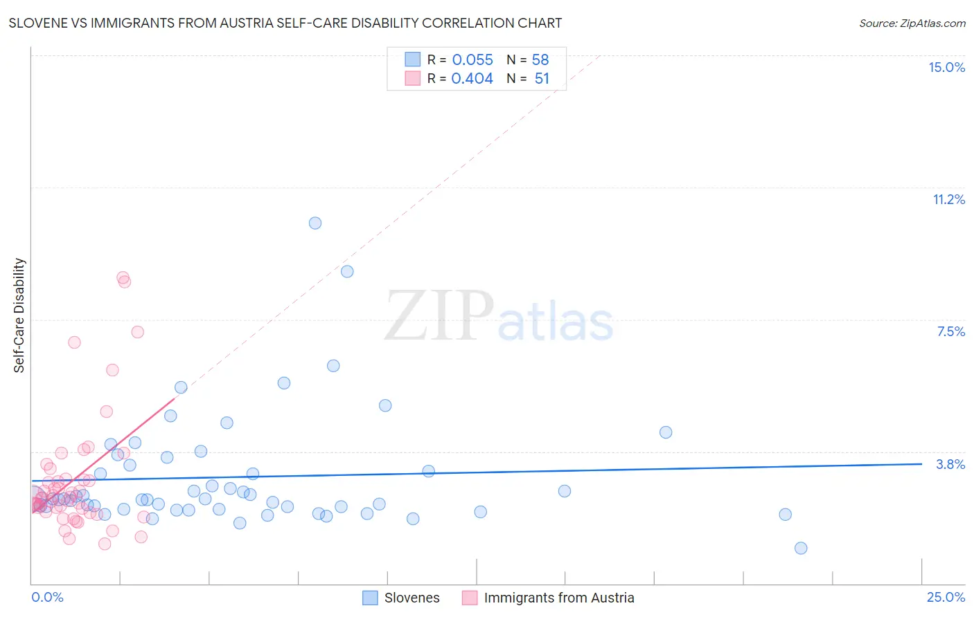 Slovene vs Immigrants from Austria Self-Care Disability