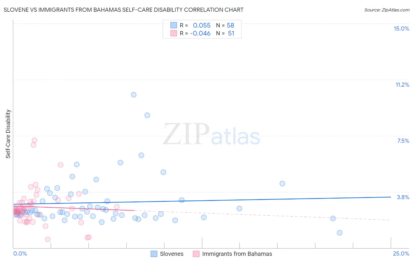Slovene vs Immigrants from Bahamas Self-Care Disability