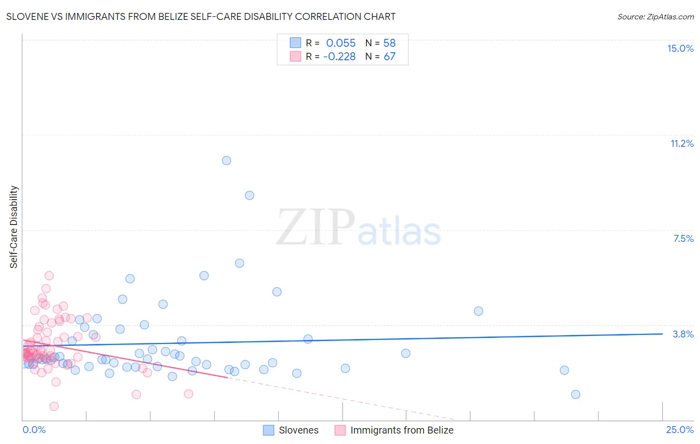 Slovene vs Immigrants from Belize Self-Care Disability