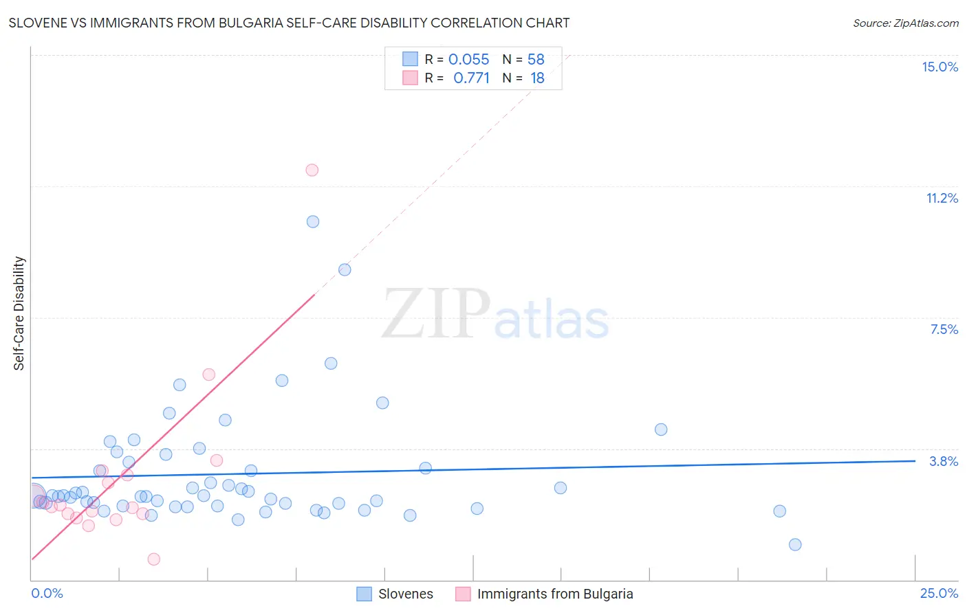 Slovene vs Immigrants from Bulgaria Self-Care Disability