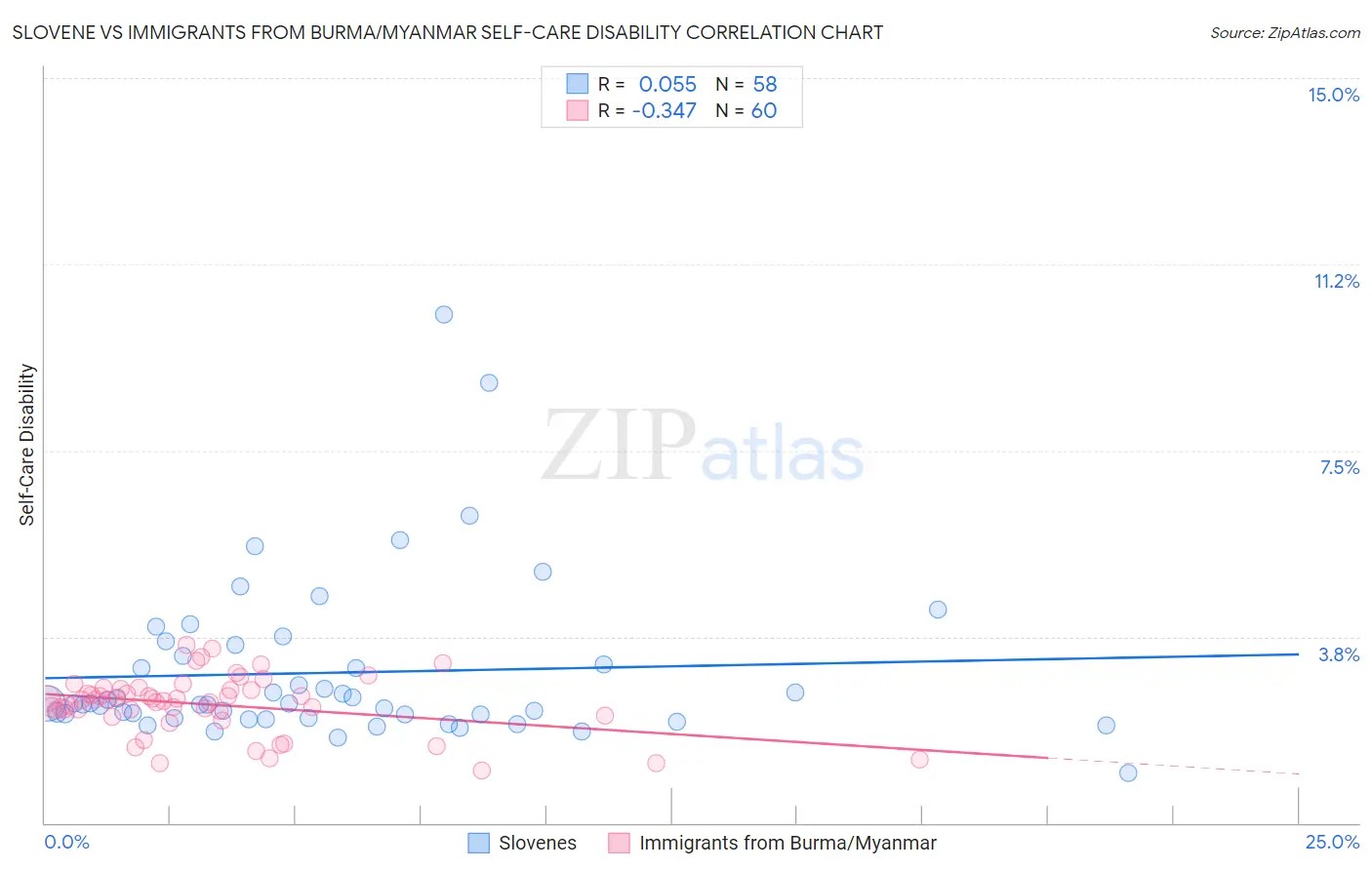 Slovene vs Immigrants from Burma/Myanmar Self-Care Disability