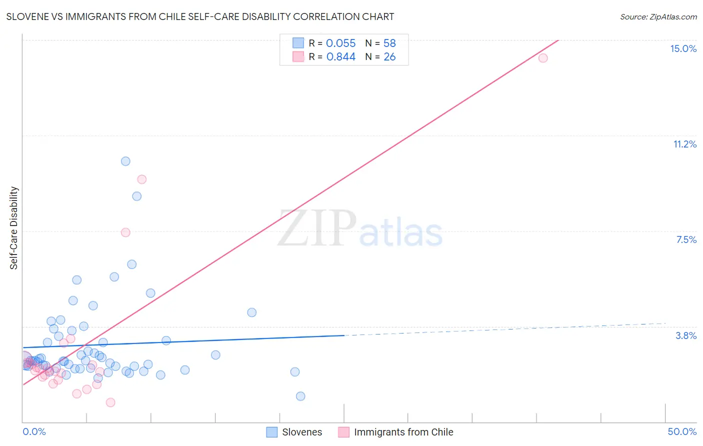 Slovene vs Immigrants from Chile Self-Care Disability