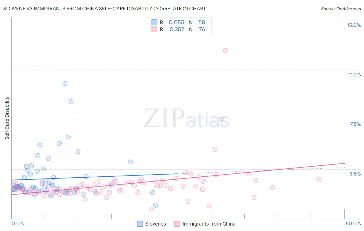 Slovene vs Immigrants from China Self-Care Disability