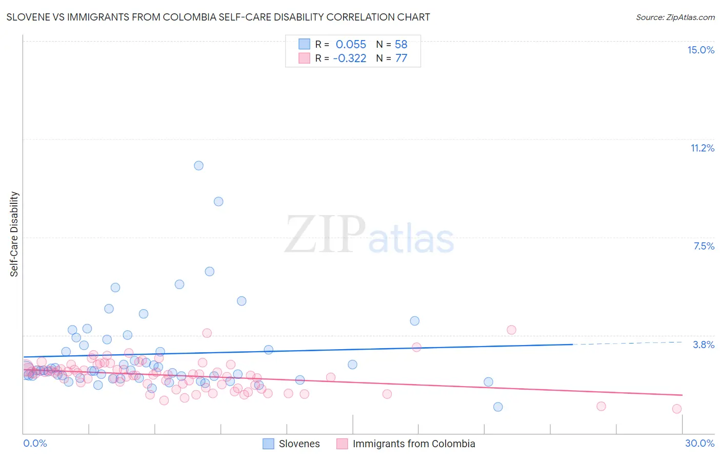 Slovene vs Immigrants from Colombia Self-Care Disability