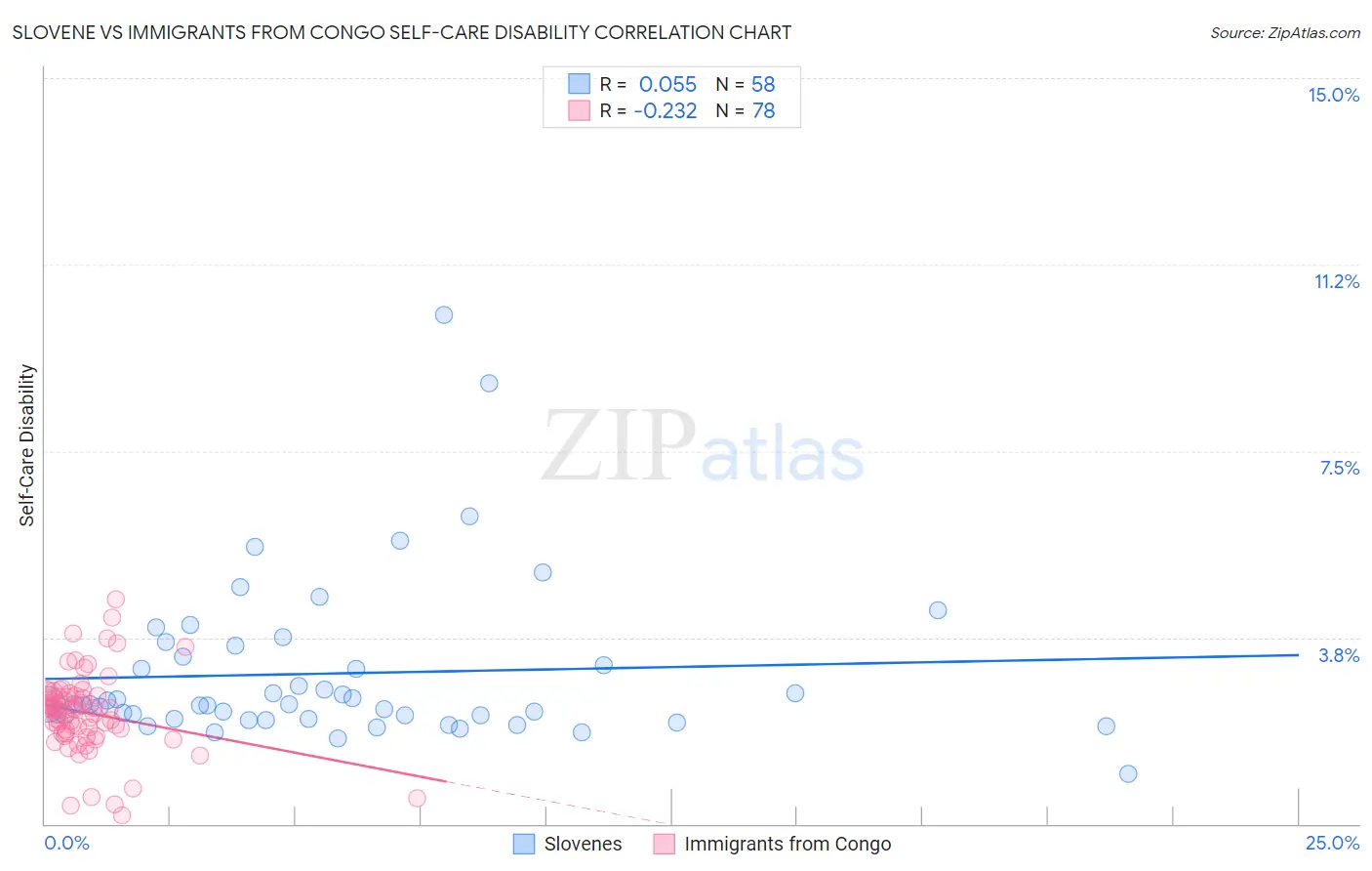 Slovene vs Immigrants from Congo Self-Care Disability