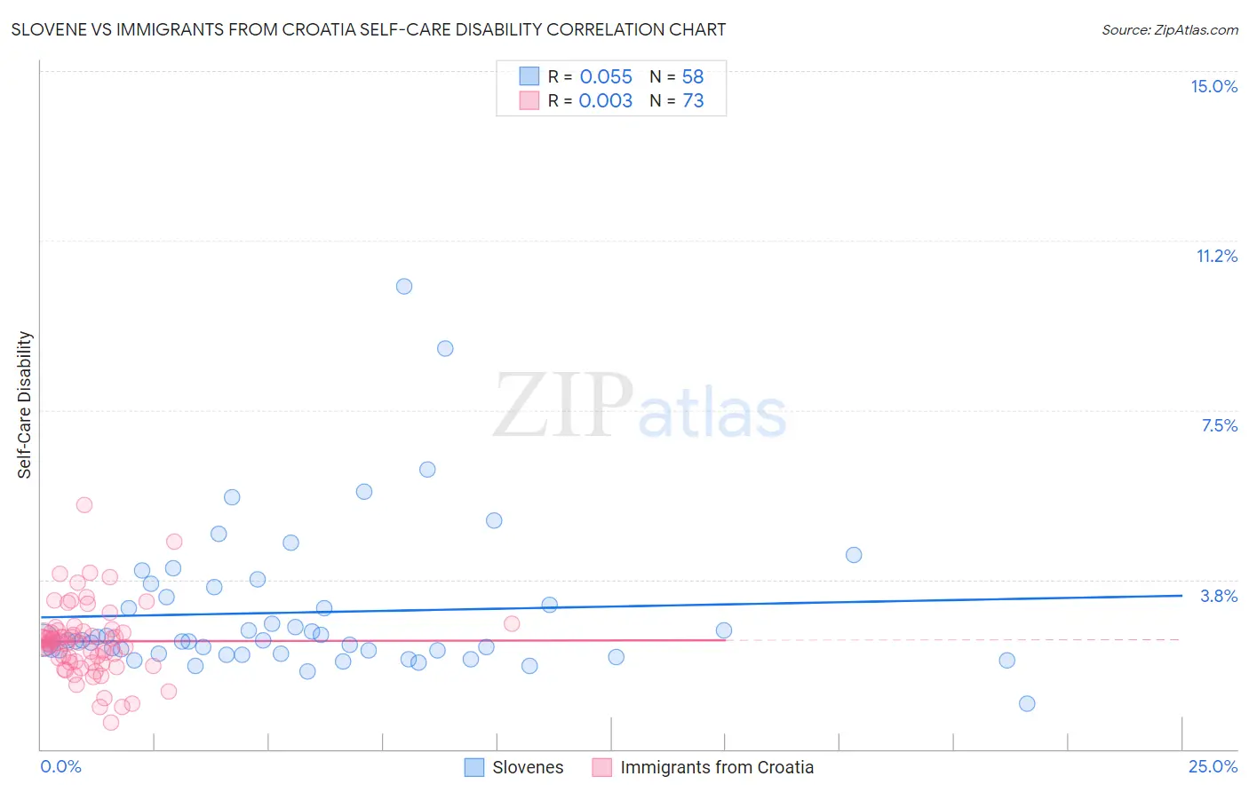 Slovene vs Immigrants from Croatia Self-Care Disability