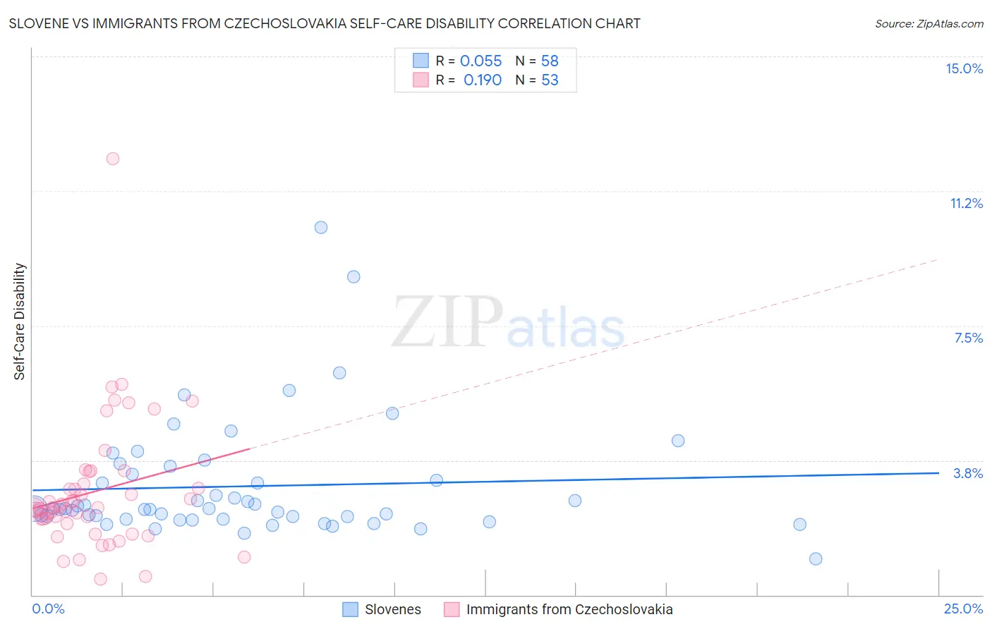 Slovene vs Immigrants from Czechoslovakia Self-Care Disability