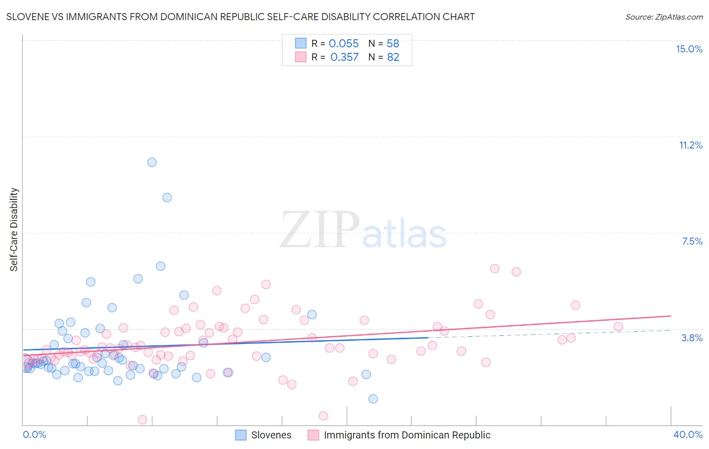 Slovene vs Immigrants from Dominican Republic Self-Care Disability