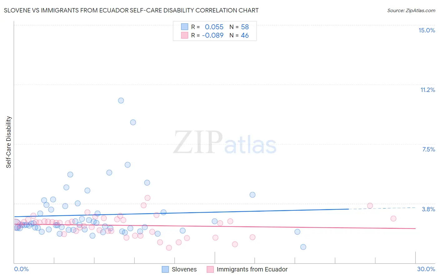 Slovene vs Immigrants from Ecuador Self-Care Disability