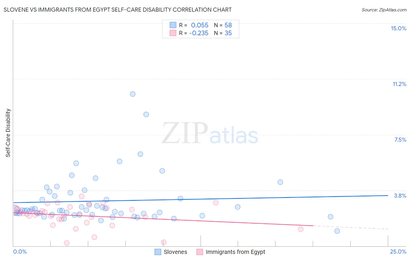 Slovene vs Immigrants from Egypt Self-Care Disability