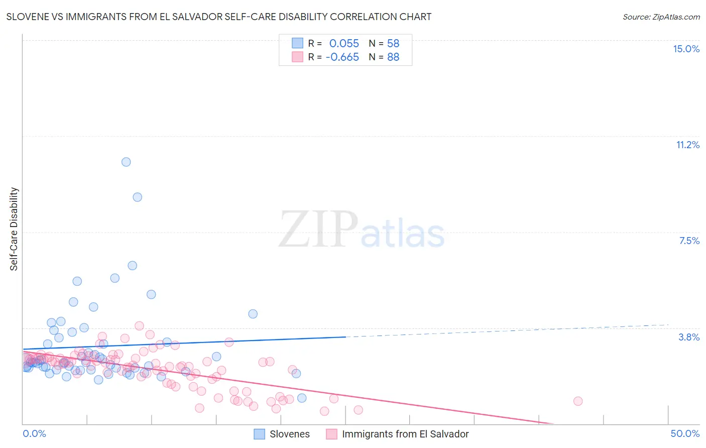 Slovene vs Immigrants from El Salvador Self-Care Disability