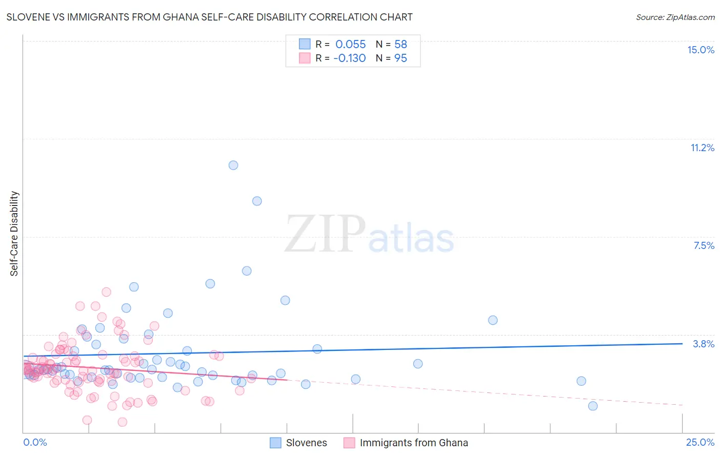 Slovene vs Immigrants from Ghana Self-Care Disability