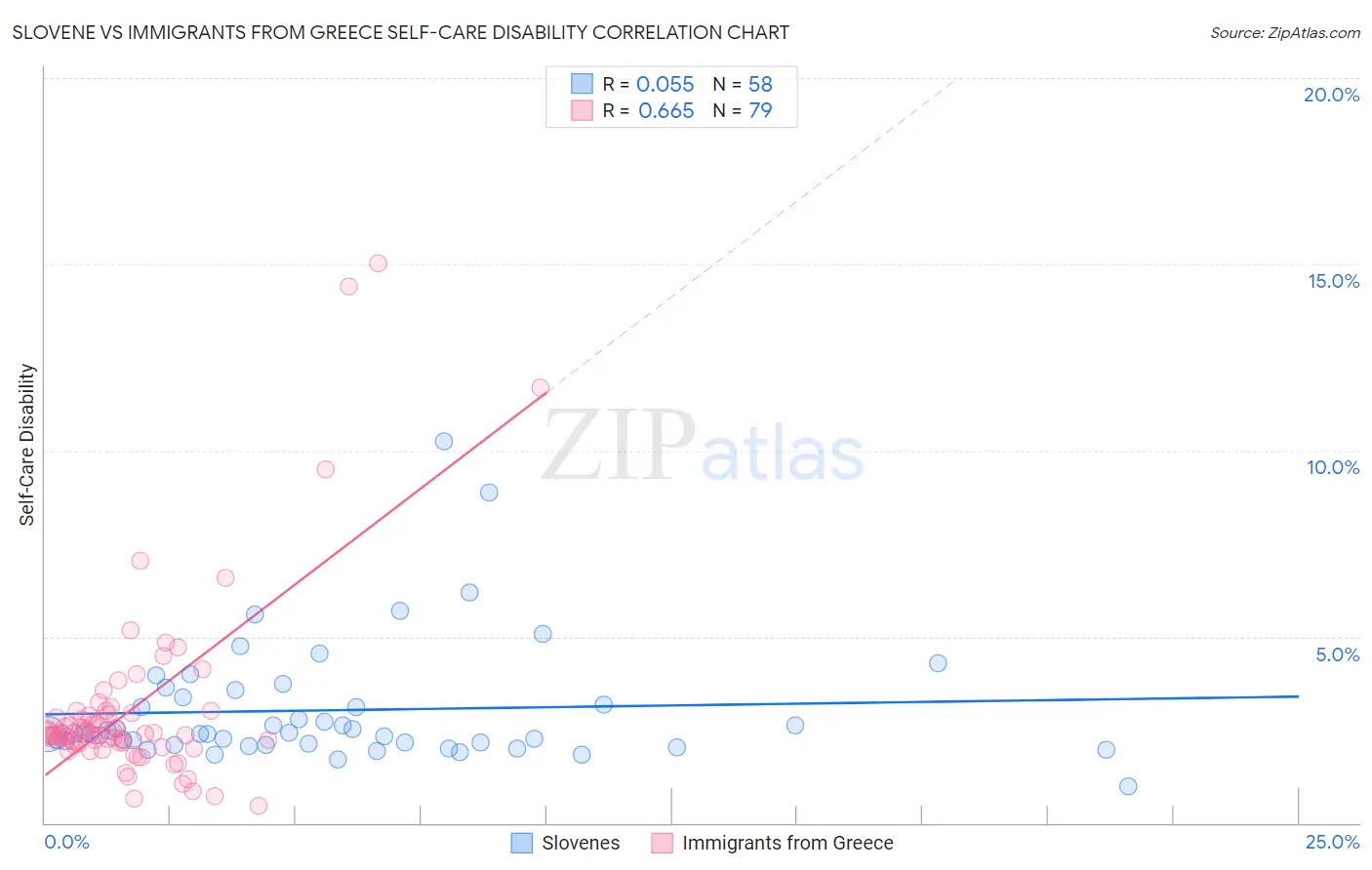Slovene vs Immigrants from Greece Self-Care Disability
