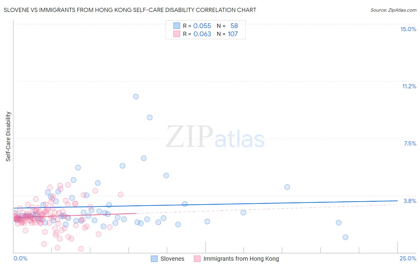 Slovene vs Immigrants from Hong Kong Self-Care Disability