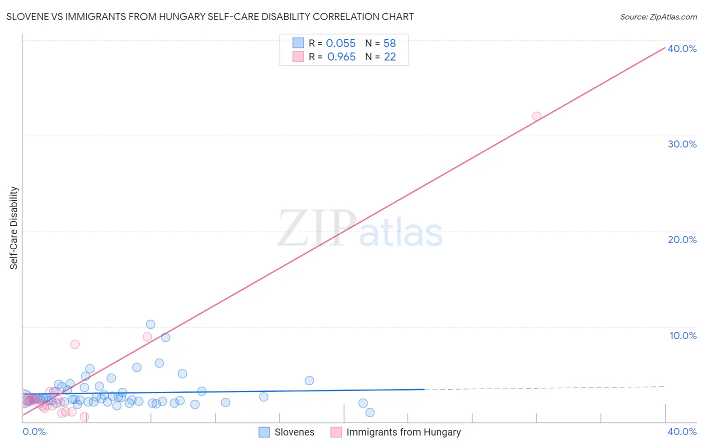 Slovene vs Immigrants from Hungary Self-Care Disability