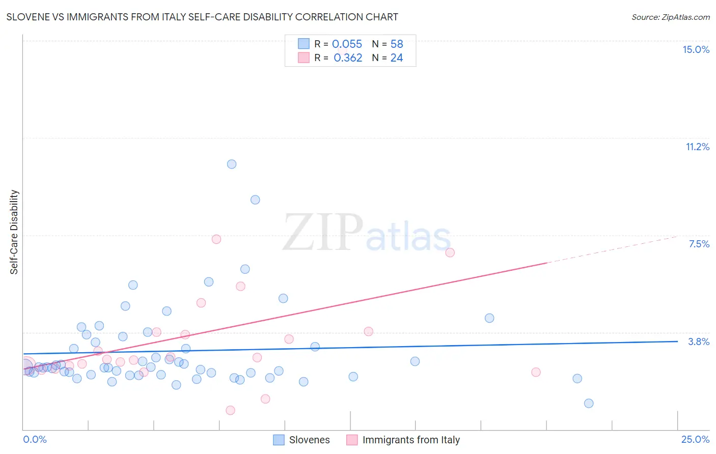 Slovene vs Immigrants from Italy Self-Care Disability