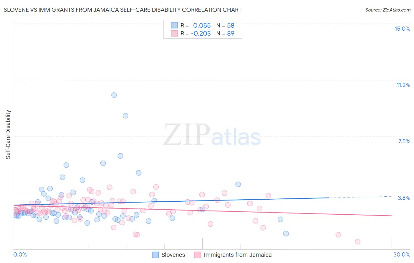 Slovene vs Immigrants from Jamaica Self-Care Disability