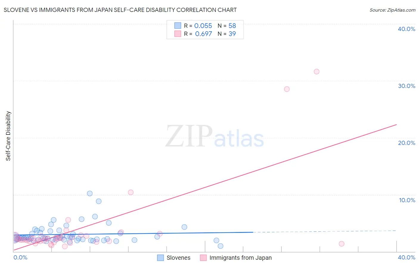 Slovene vs Immigrants from Japan Self-Care Disability