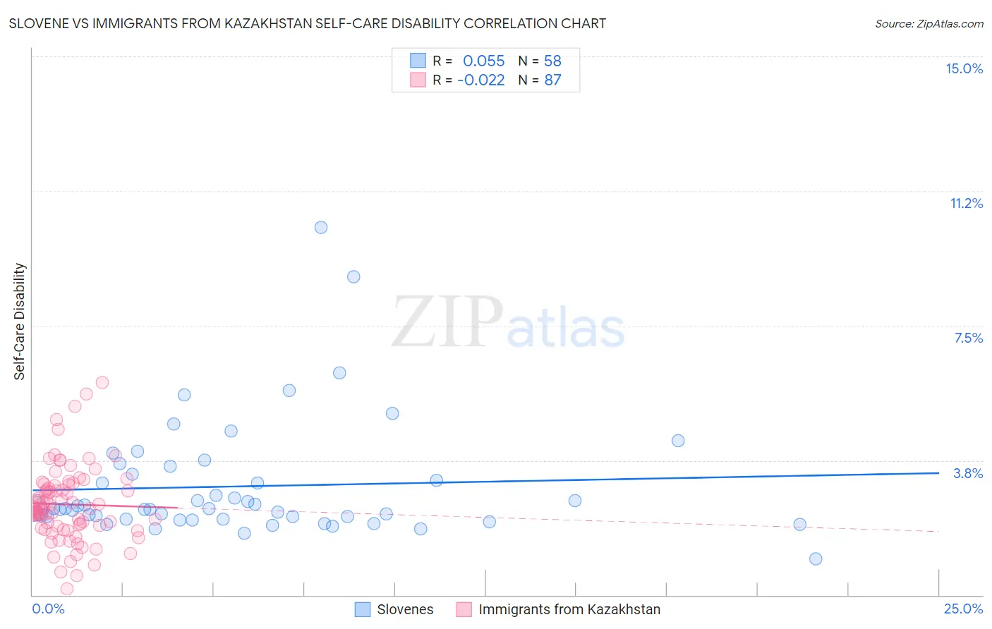 Slovene vs Immigrants from Kazakhstan Self-Care Disability