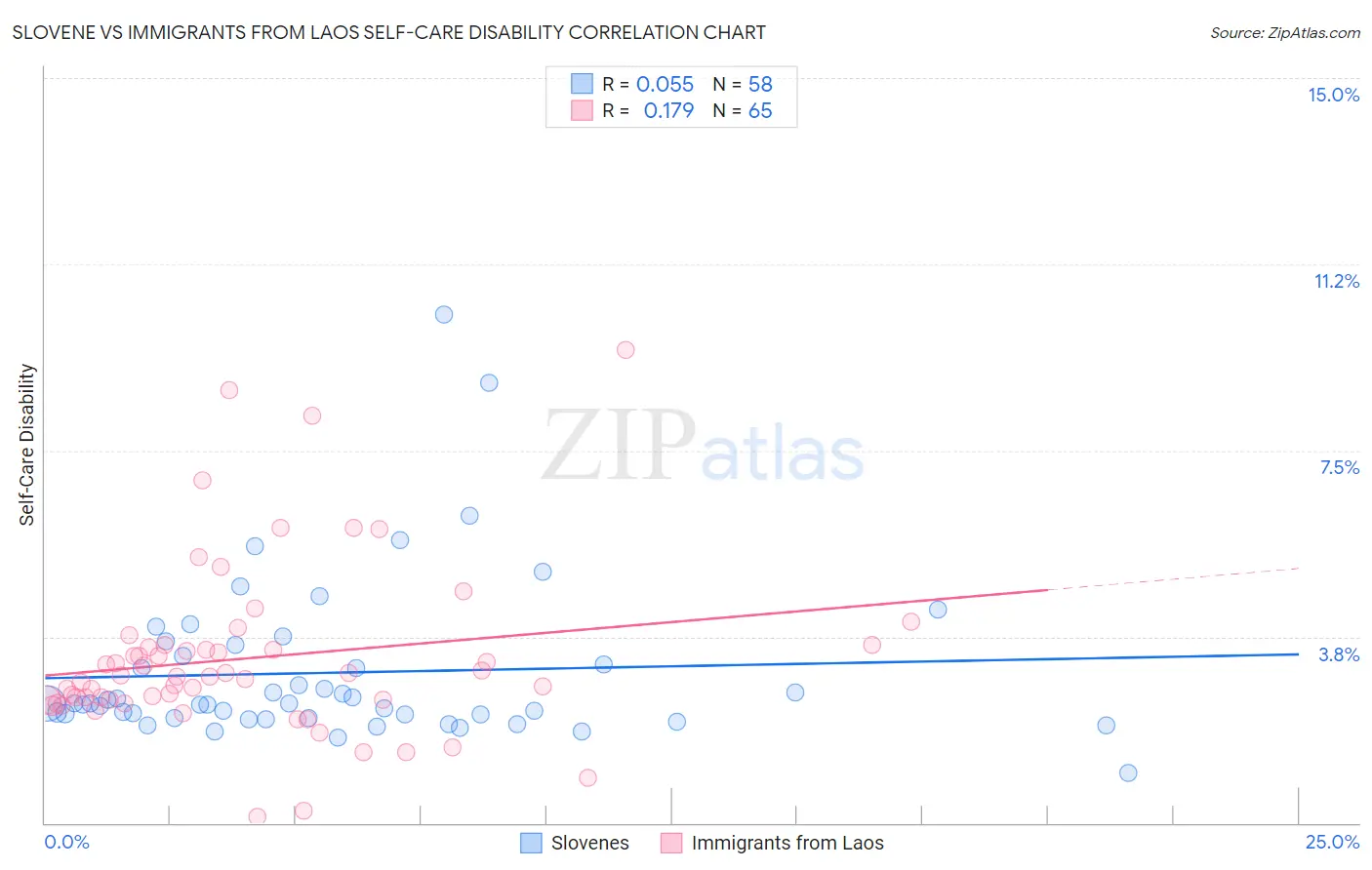 Slovene vs Immigrants from Laos Self-Care Disability