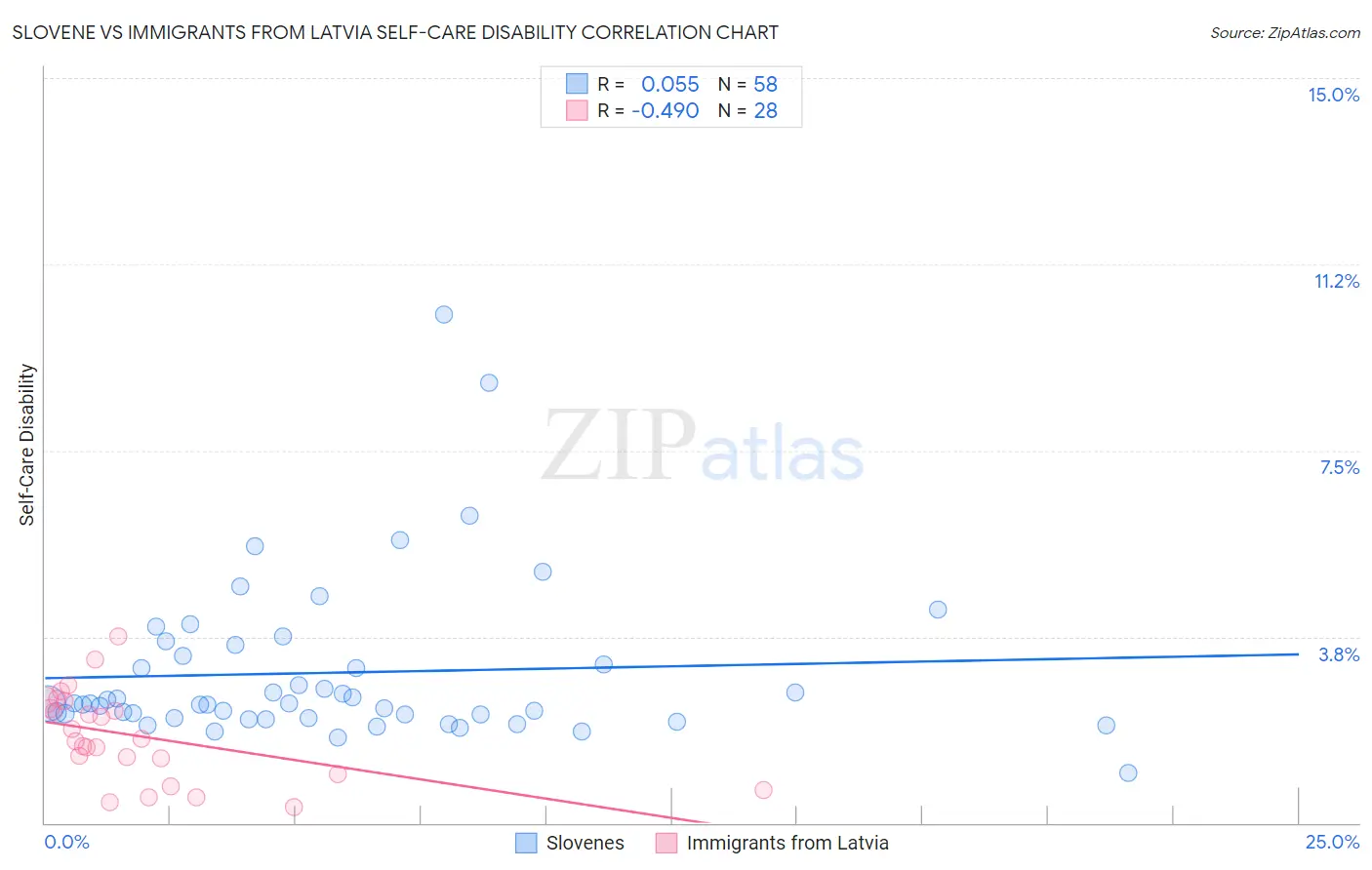 Slovene vs Immigrants from Latvia Self-Care Disability