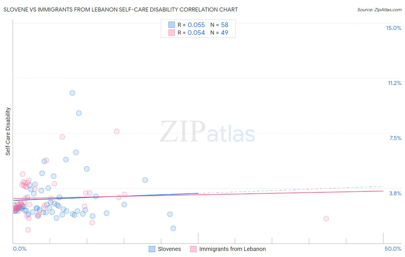 Slovene vs Immigrants from Lebanon Self-Care Disability