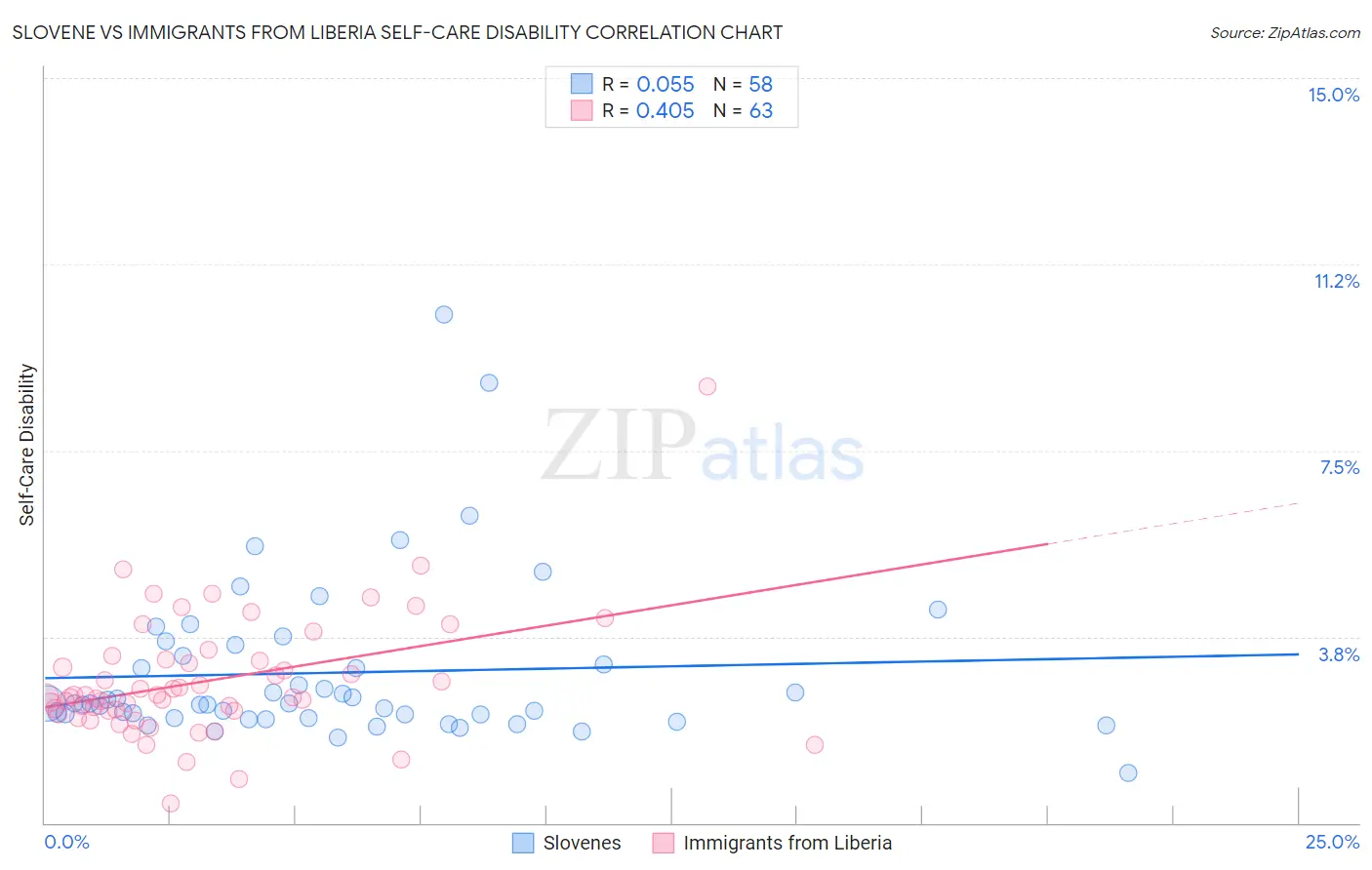 Slovene vs Immigrants from Liberia Self-Care Disability