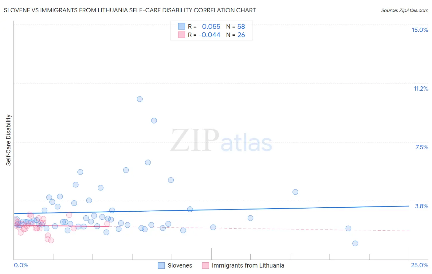 Slovene vs Immigrants from Lithuania Self-Care Disability