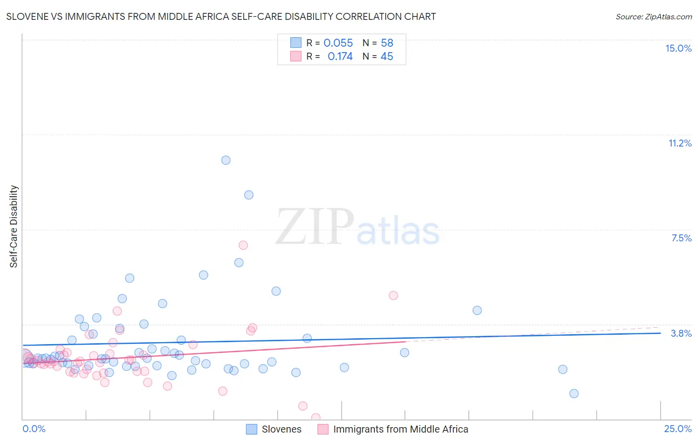 Slovene vs Immigrants from Middle Africa Self-Care Disability