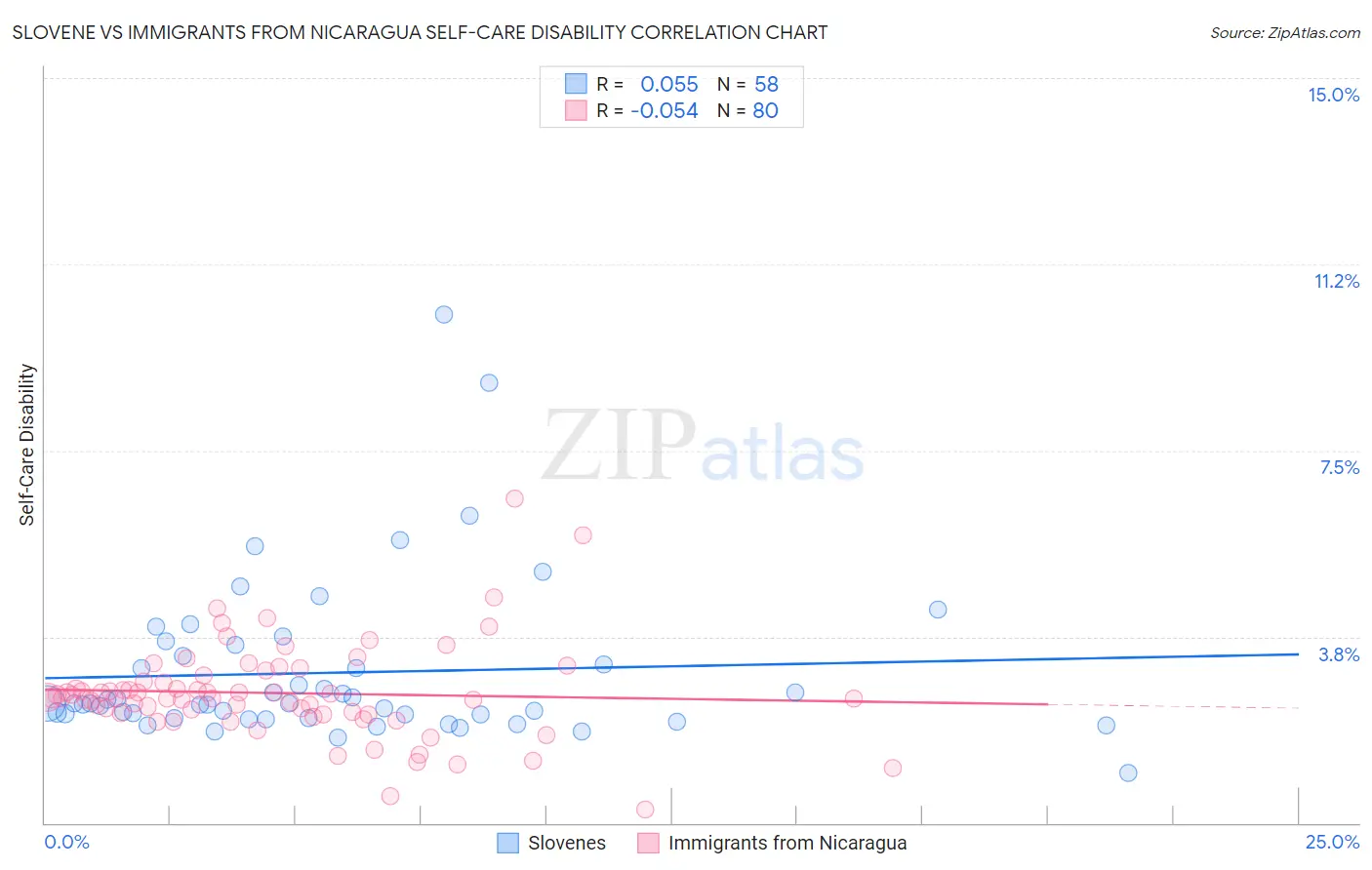 Slovene vs Immigrants from Nicaragua Self-Care Disability
