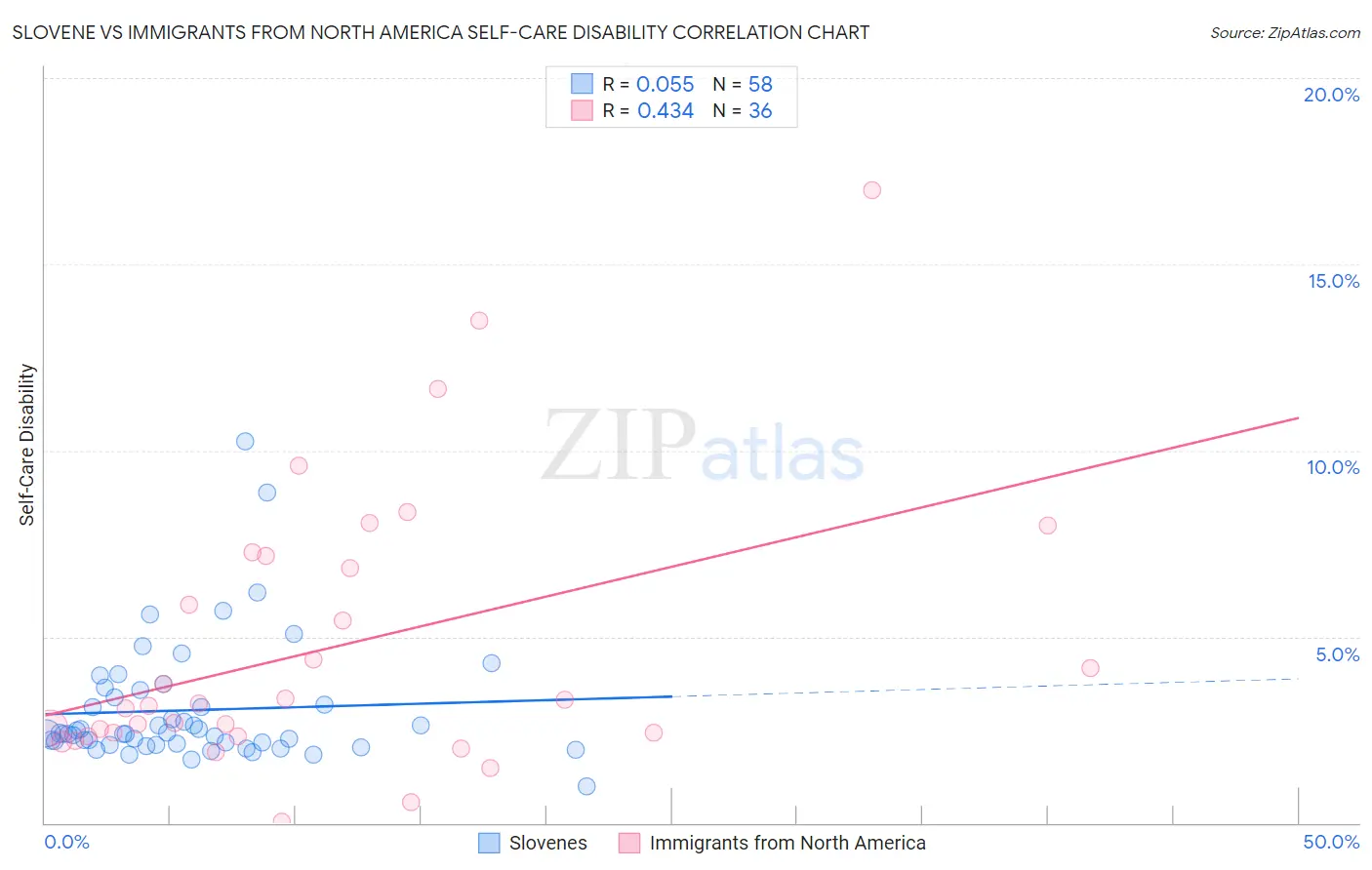 Slovene vs Immigrants from North America Self-Care Disability