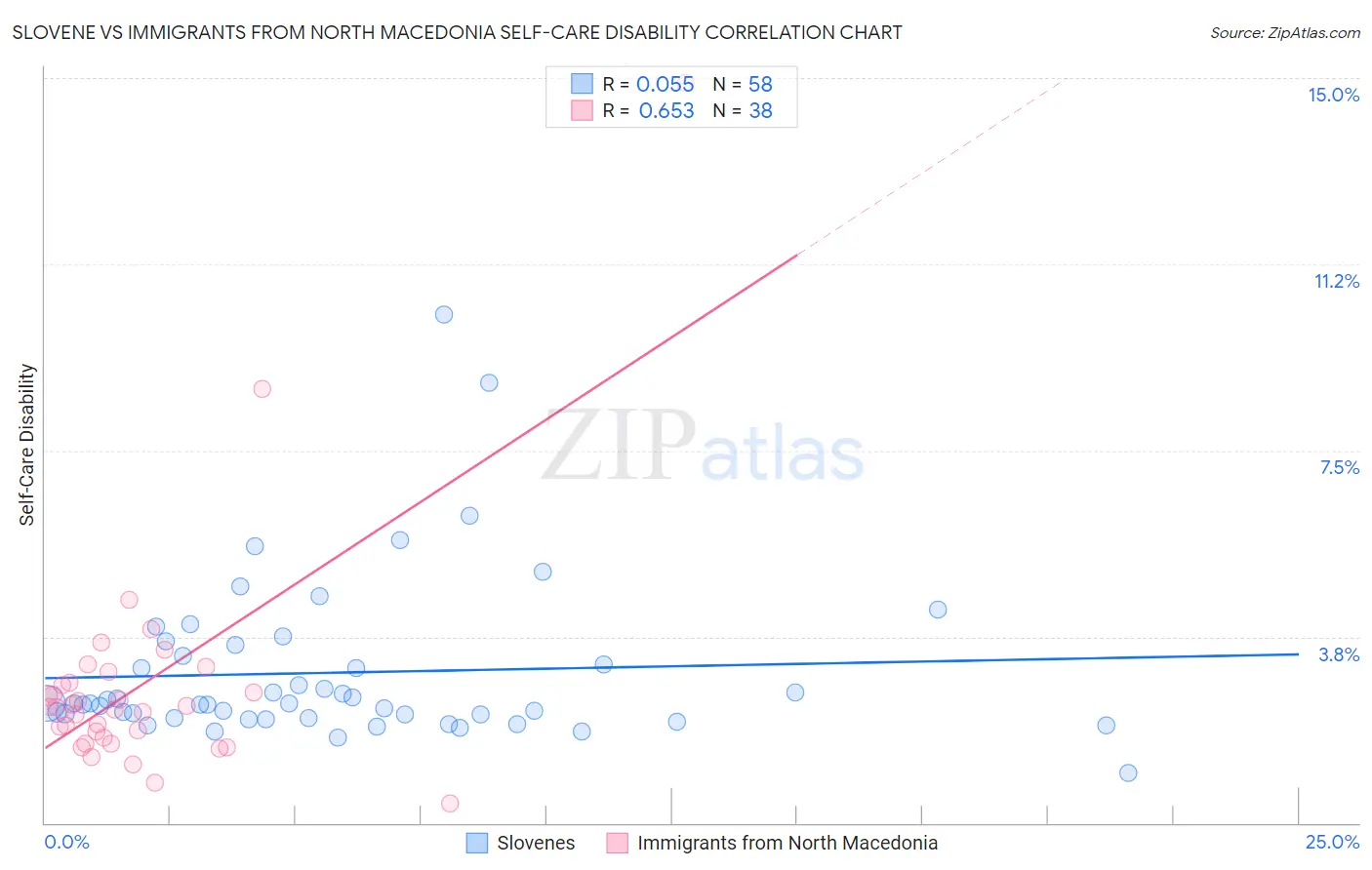 Slovene vs Immigrants from North Macedonia Self-Care Disability