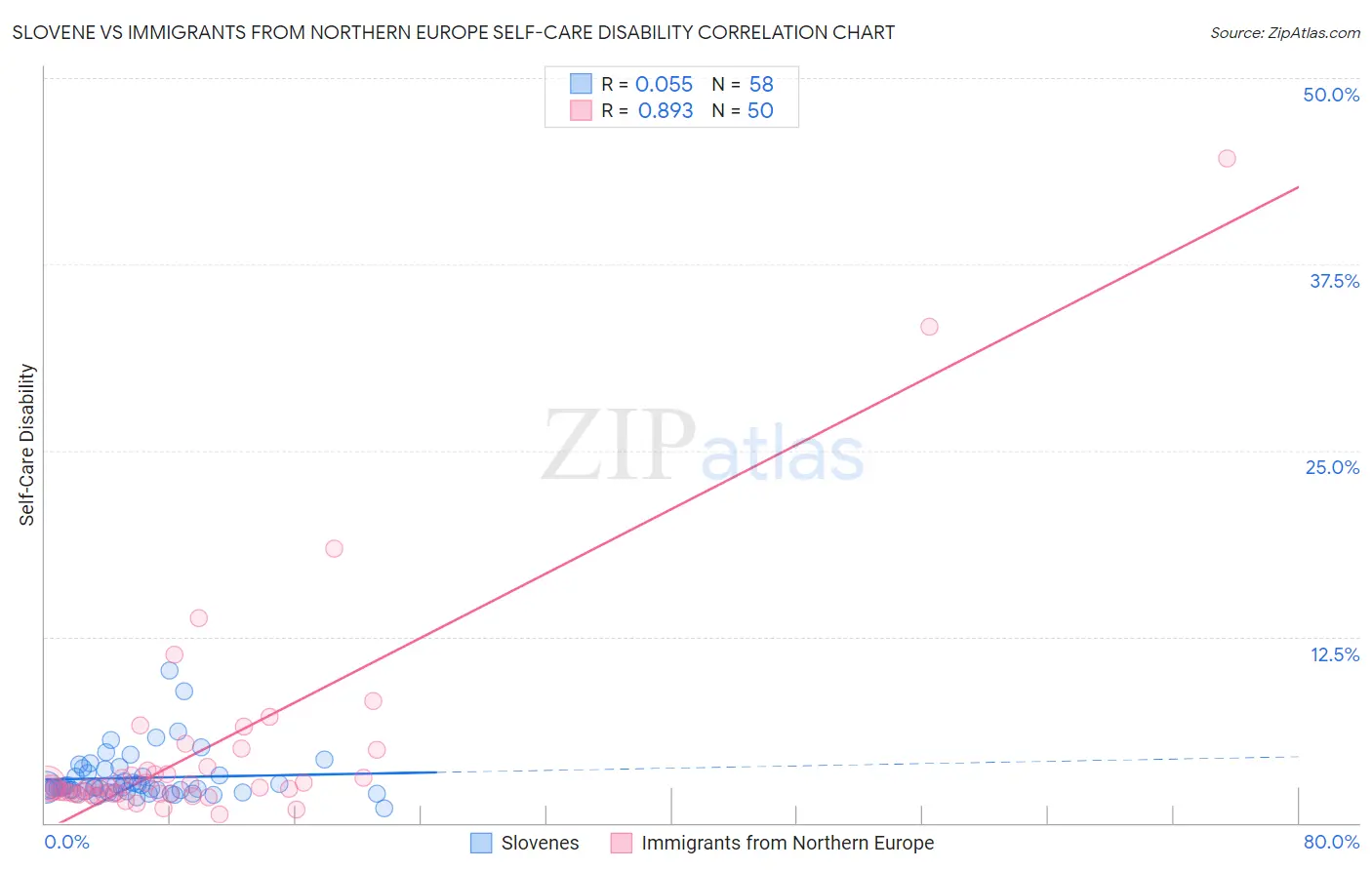 Slovene vs Immigrants from Northern Europe Self-Care Disability