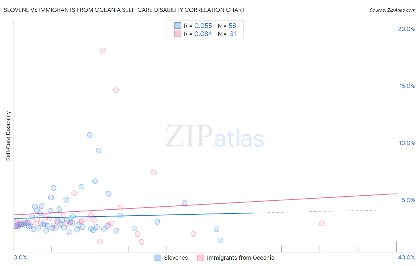 Slovene vs Immigrants from Oceania Self-Care Disability