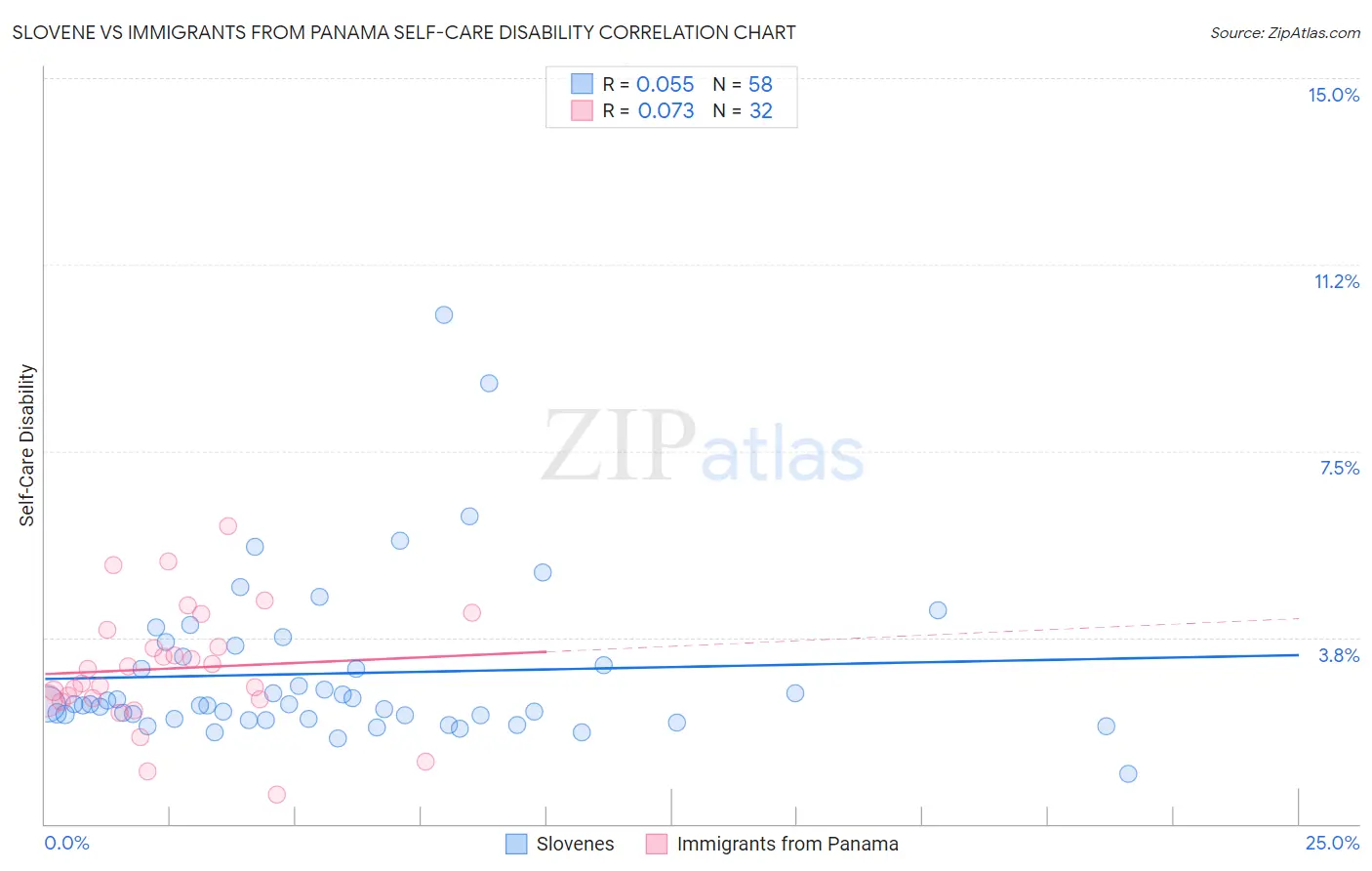 Slovene vs Immigrants from Panama Self-Care Disability