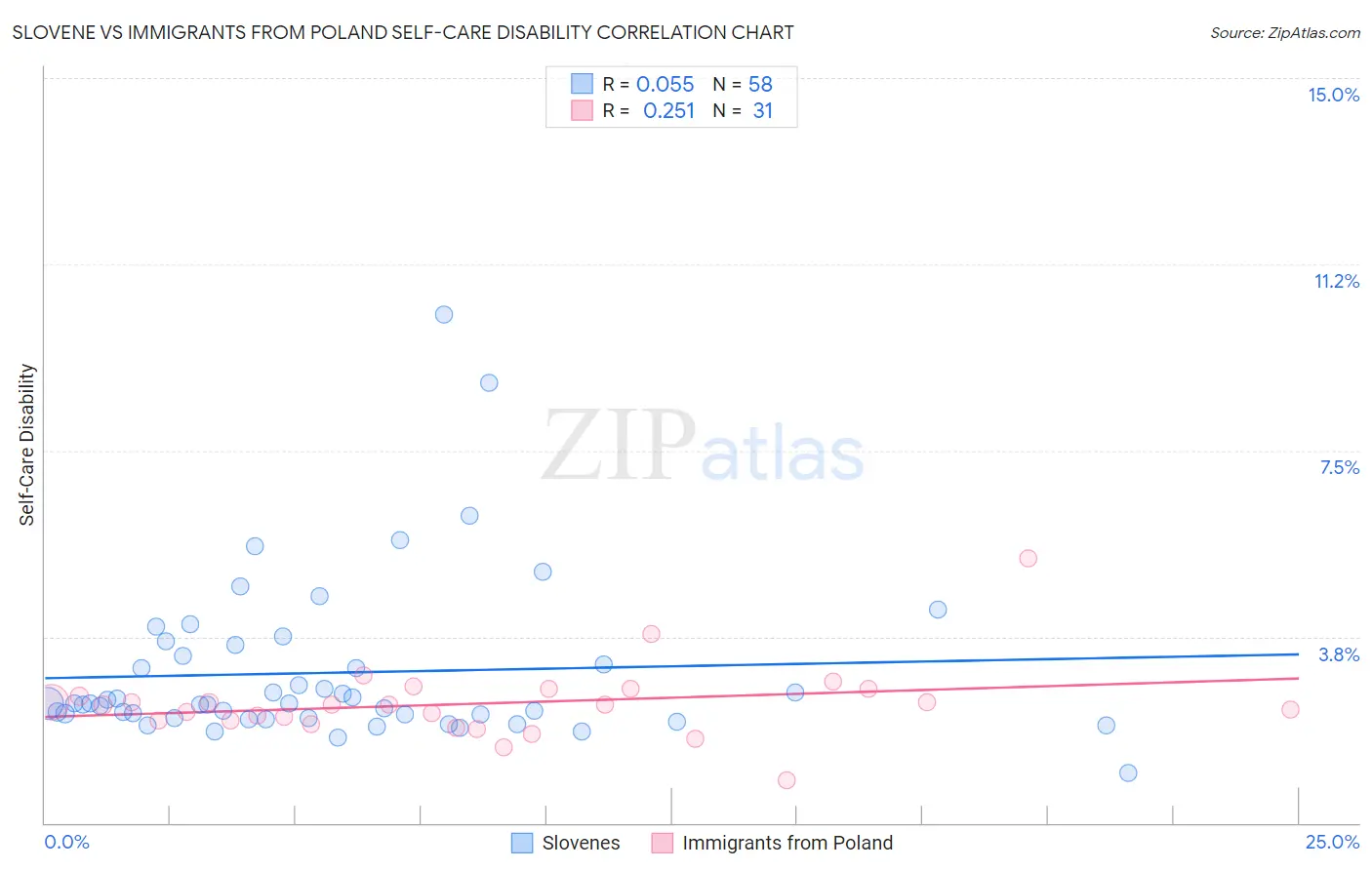 Slovene vs Immigrants from Poland Self-Care Disability