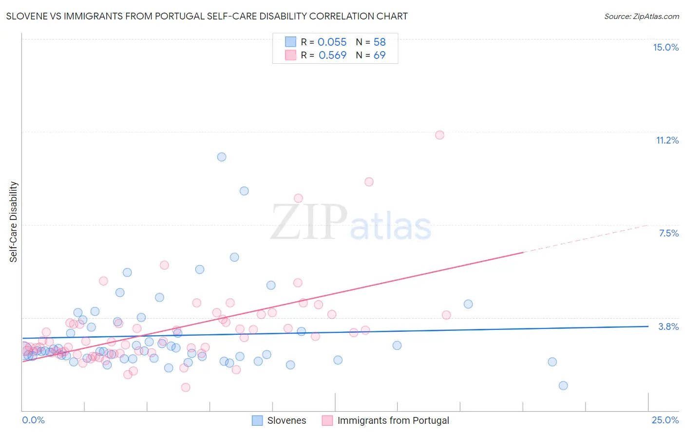 Slovene vs Immigrants from Portugal Self-Care Disability