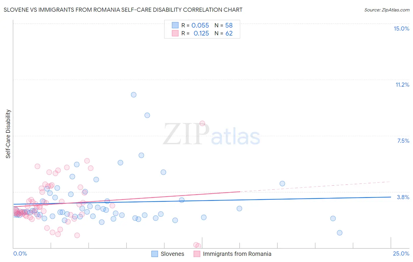 Slovene vs Immigrants from Romania Self-Care Disability