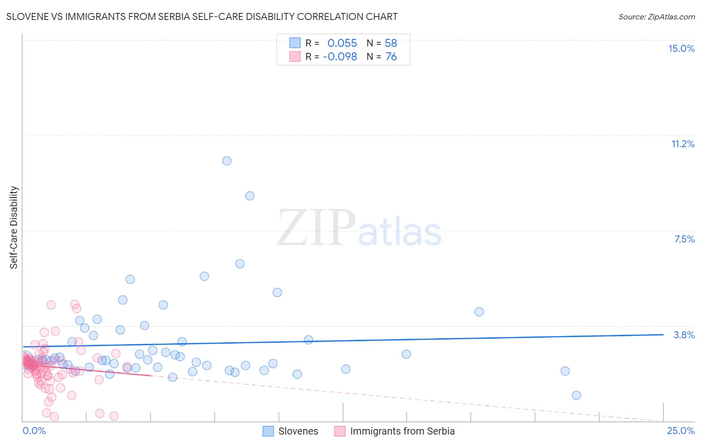 Slovene vs Immigrants from Serbia Self-Care Disability