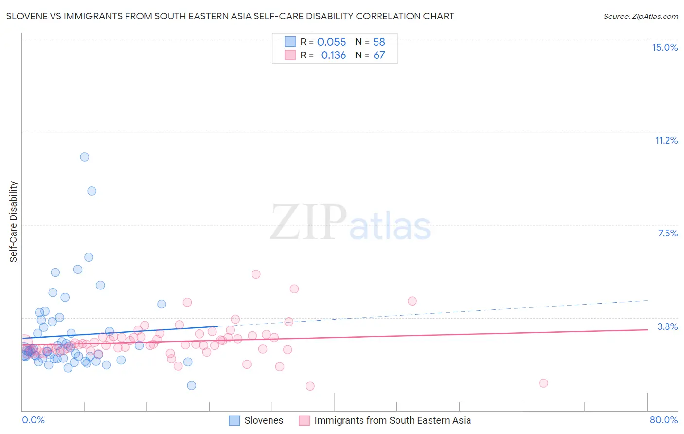 Slovene vs Immigrants from South Eastern Asia Self-Care Disability