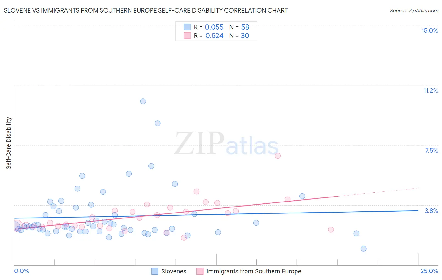 Slovene vs Immigrants from Southern Europe Self-Care Disability