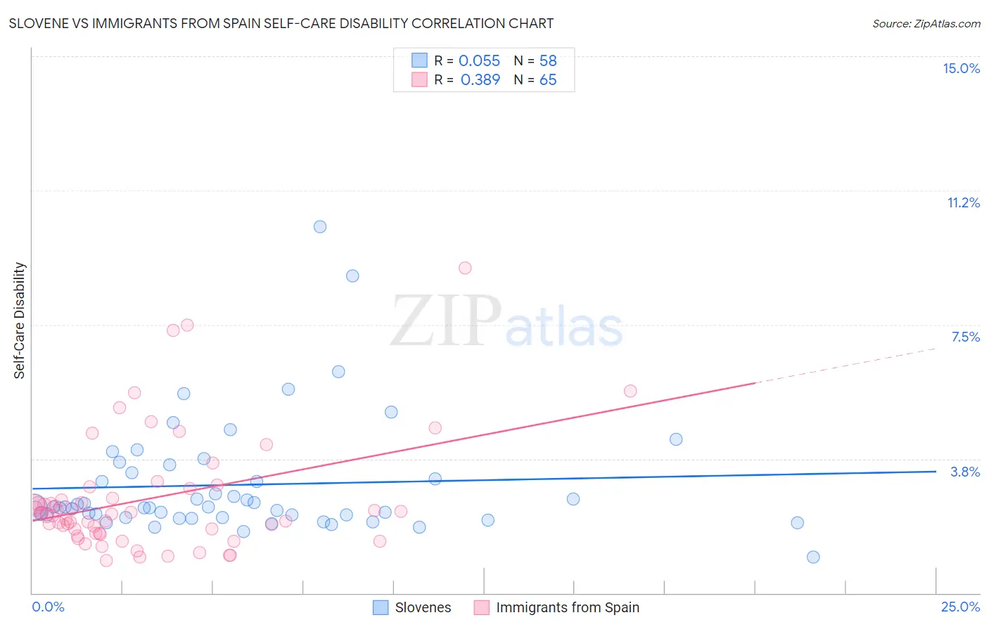 Slovene vs Immigrants from Spain Self-Care Disability