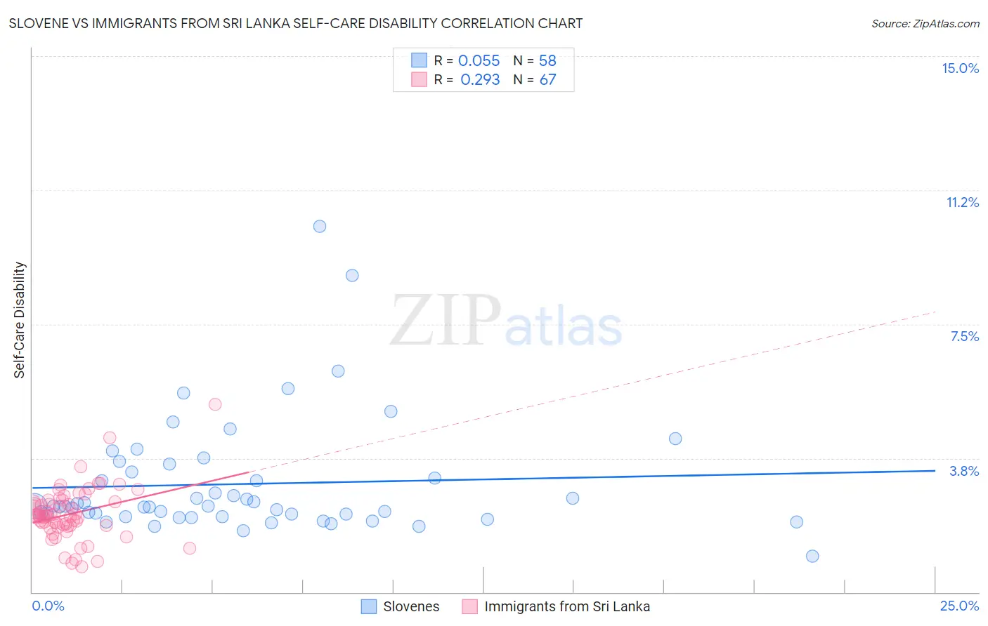 Slovene vs Immigrants from Sri Lanka Self-Care Disability