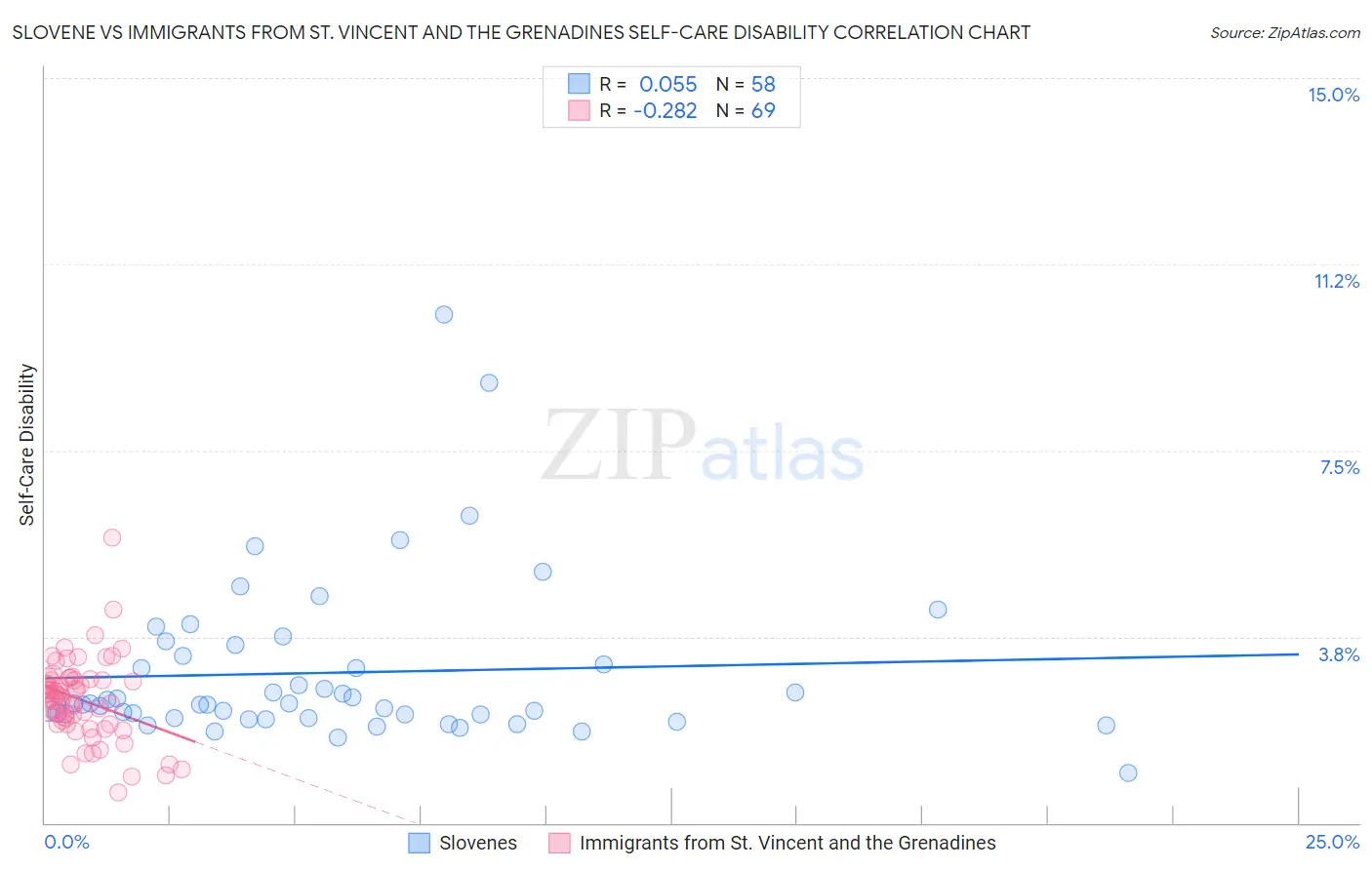 Slovene vs Immigrants from St. Vincent and the Grenadines Self-Care Disability
