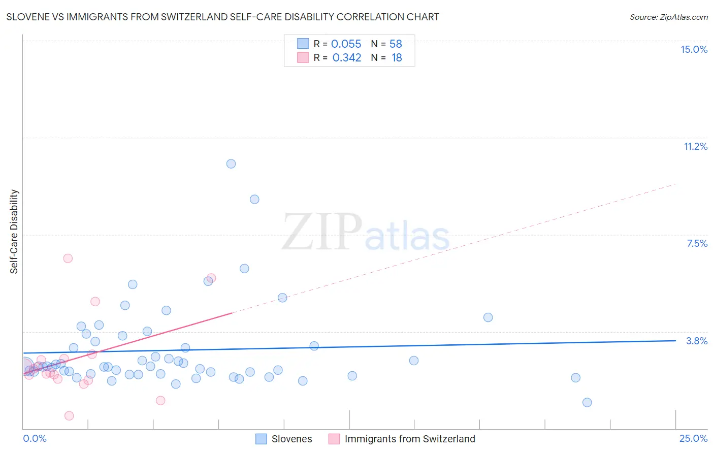 Slovene vs Immigrants from Switzerland Self-Care Disability