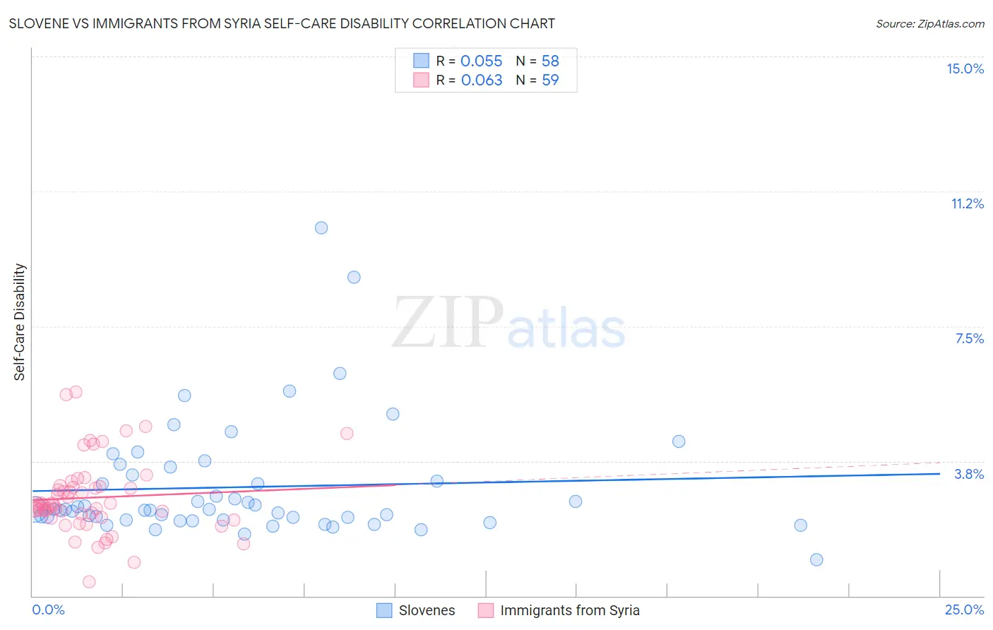 Slovene vs Immigrants from Syria Self-Care Disability