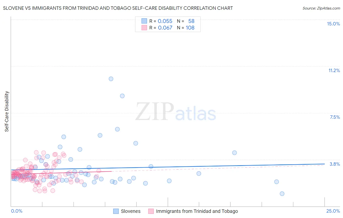 Slovene vs Immigrants from Trinidad and Tobago Self-Care Disability
