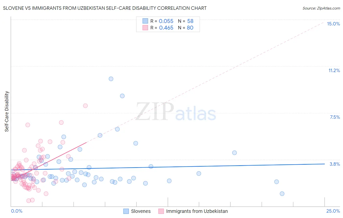 Slovene vs Immigrants from Uzbekistan Self-Care Disability